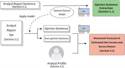 Forecasting Stock Price Trends by Analyzing Economic Reports With Analyst Profiles